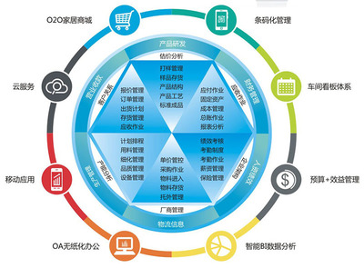 家具行業(yè)如何選擇我們需要的ERP管理系統(tǒng)呢?