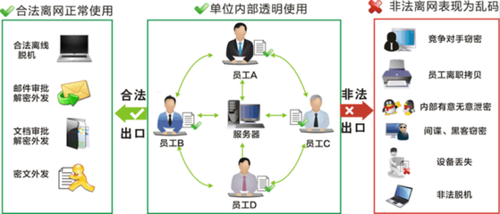 企業(yè)數(shù)據(jù)加密安全管理軟件 構(gòu)建網(wǎng)絡(luò)與信息安全的堅(jiān)固防線