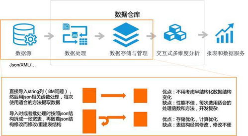 基于MaxCompute SQL的半結構化數據處理實踐 從存儲到提取的完整方案